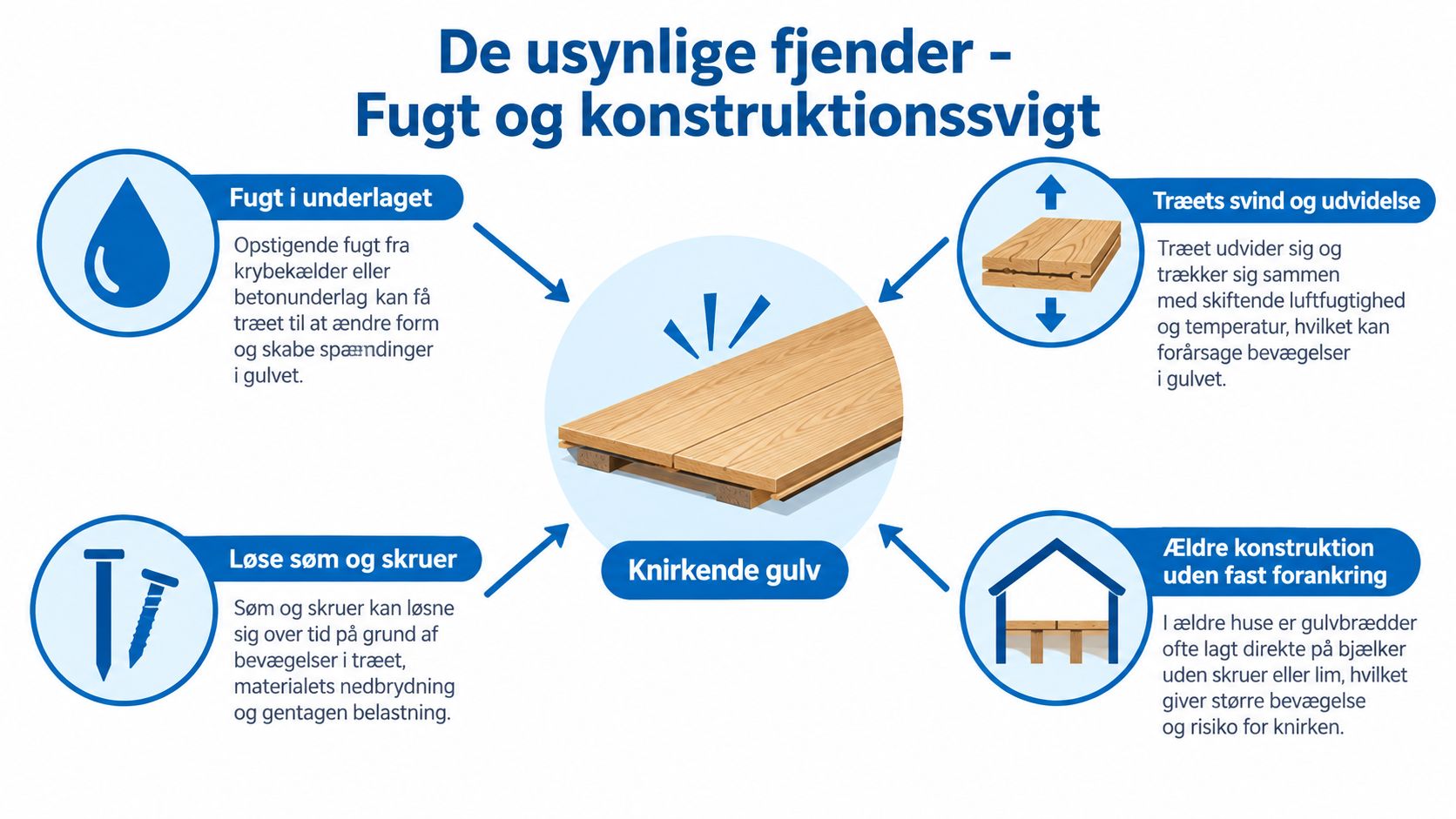 En infografik der illustrerer fire almindelige årsager til at trægulve knirker, herunder fugt og konstruktionsfejl.