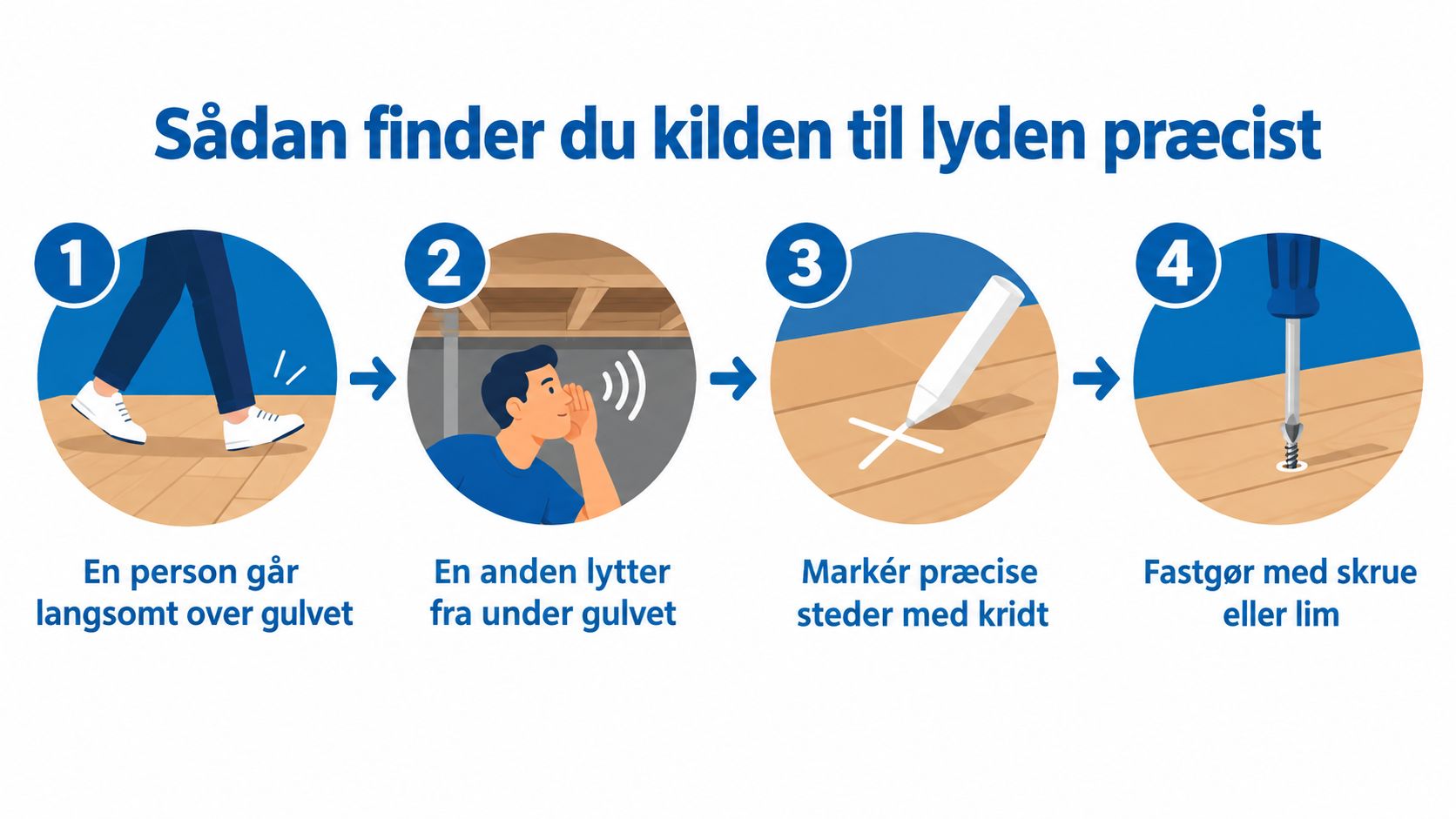Illustration af fire trin til lokalisering og udbedring af knirkende gulve ved hjælp af gang, lytning og fastgørelse.