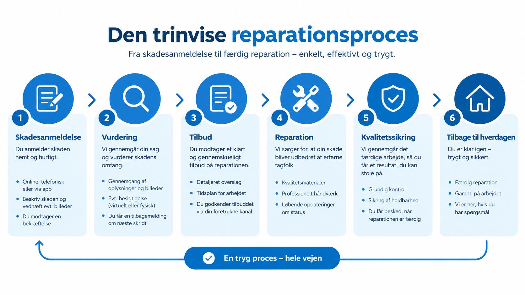 En grafisk oversigt over en seks-trins reparationsproces fra skadesanmeldelse til færdig udbedring af skaden.