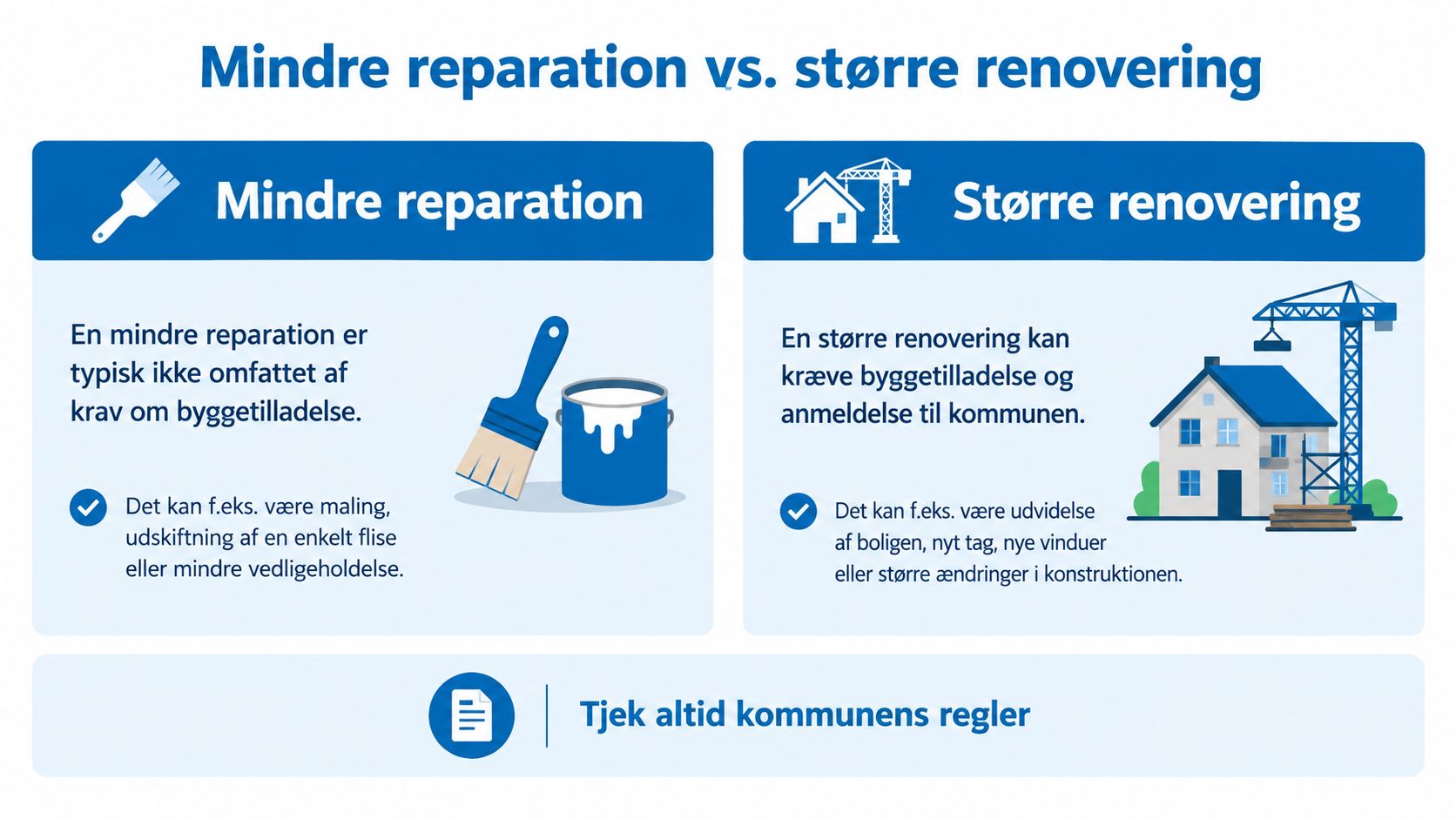 En infografik der forklarer forskellen mellem mindre reparationer og større renoveringer i forbindelse med boligprojekter og byggetilladelser.