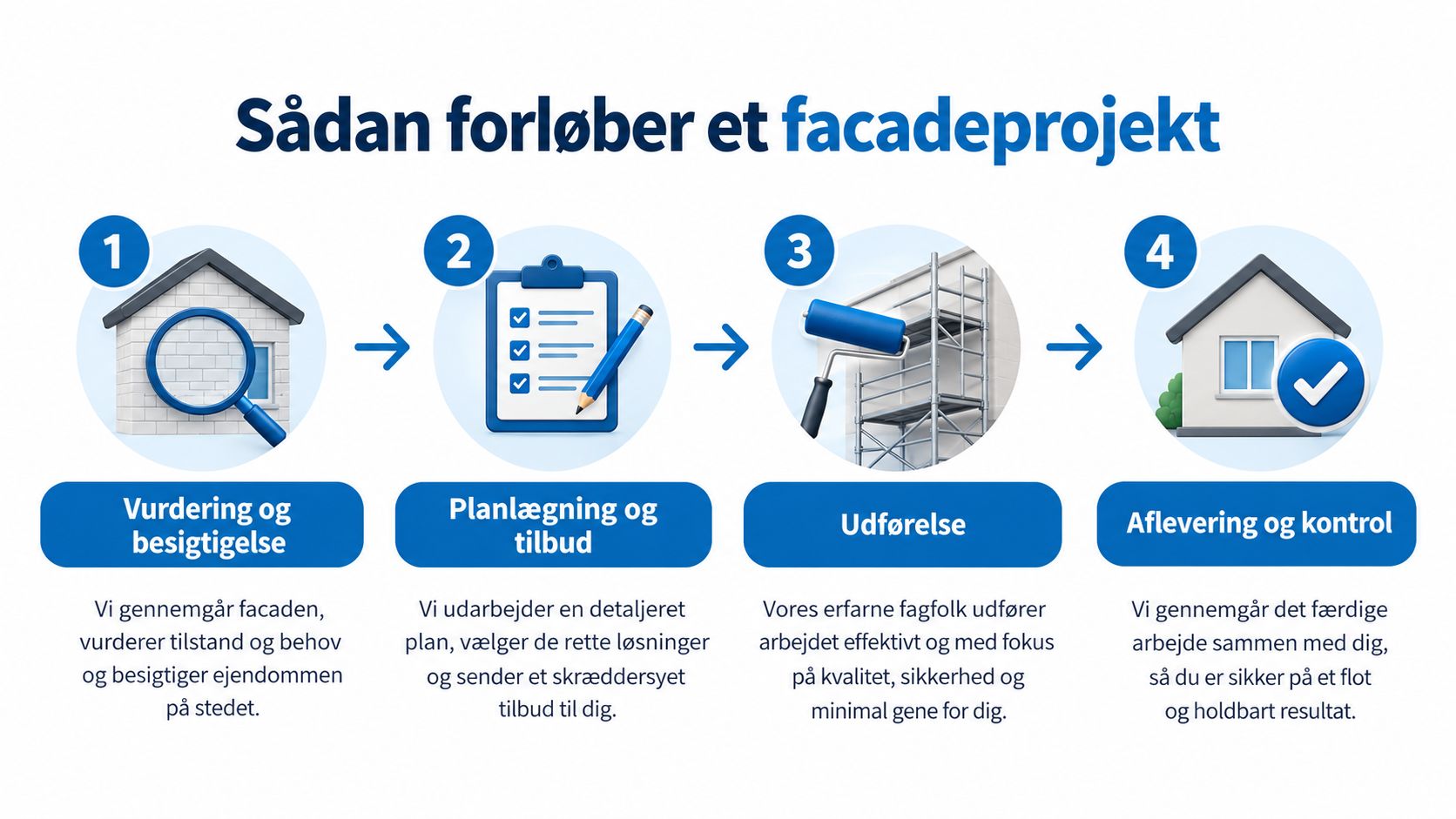 En infografik der viser de fire trin i en professionel proces for renovering af en facade.