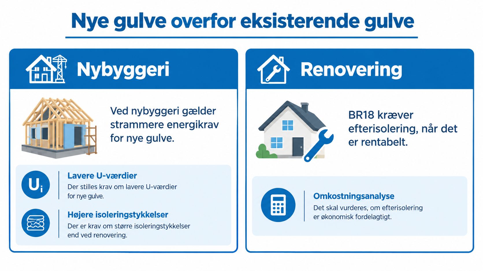 Illustration der sammenligner krav til isolering af nye gulve ved nybyggeri og renovering ifølge danske byggeregler.