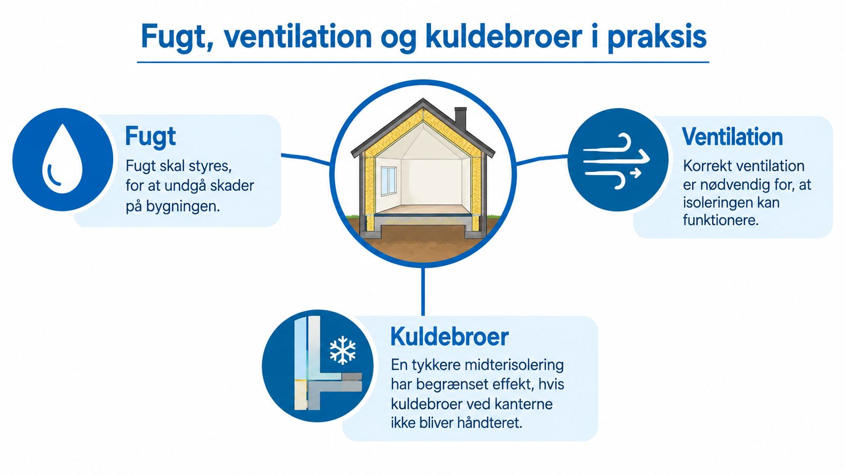 En infografik der forklarer vigtigheden af fugtstyring, korrekt ventilation og minimering af kuldebroer i bygningsisolering.