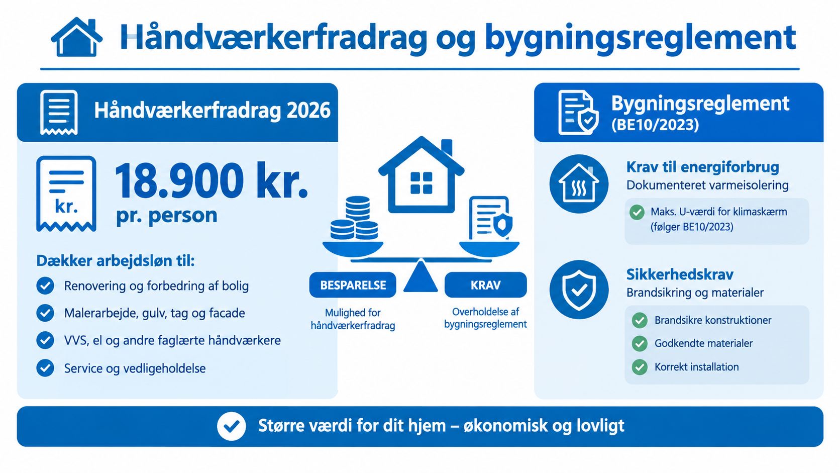 Infografik der viser detaljer om håndværkerfradrag og bygningsreglement for renovering af private boliger i 2026.