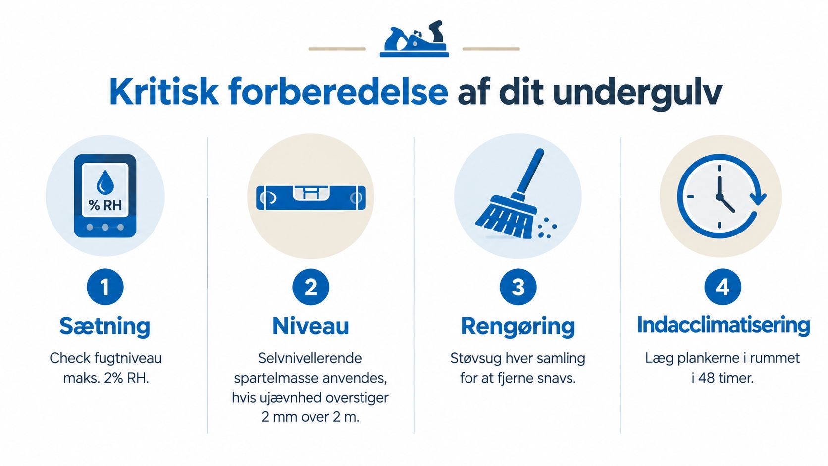 En infografik der viser de fire vigtigste trin for korrekt forberedelse af et undergulv før gulvlægning.