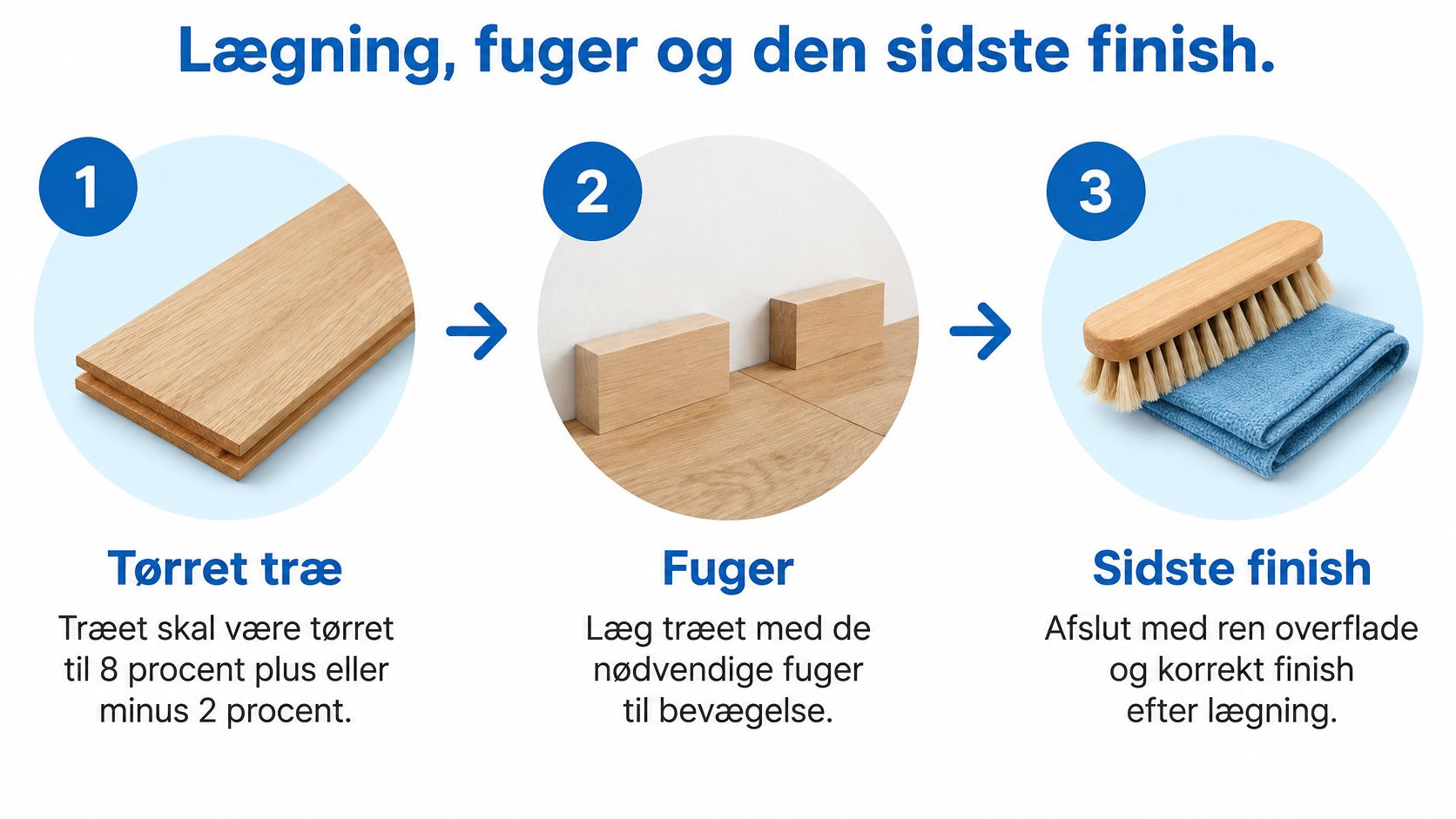En infografik i tre trin der viser korrekt lægning af trægulv, fuger og den sidste finish.