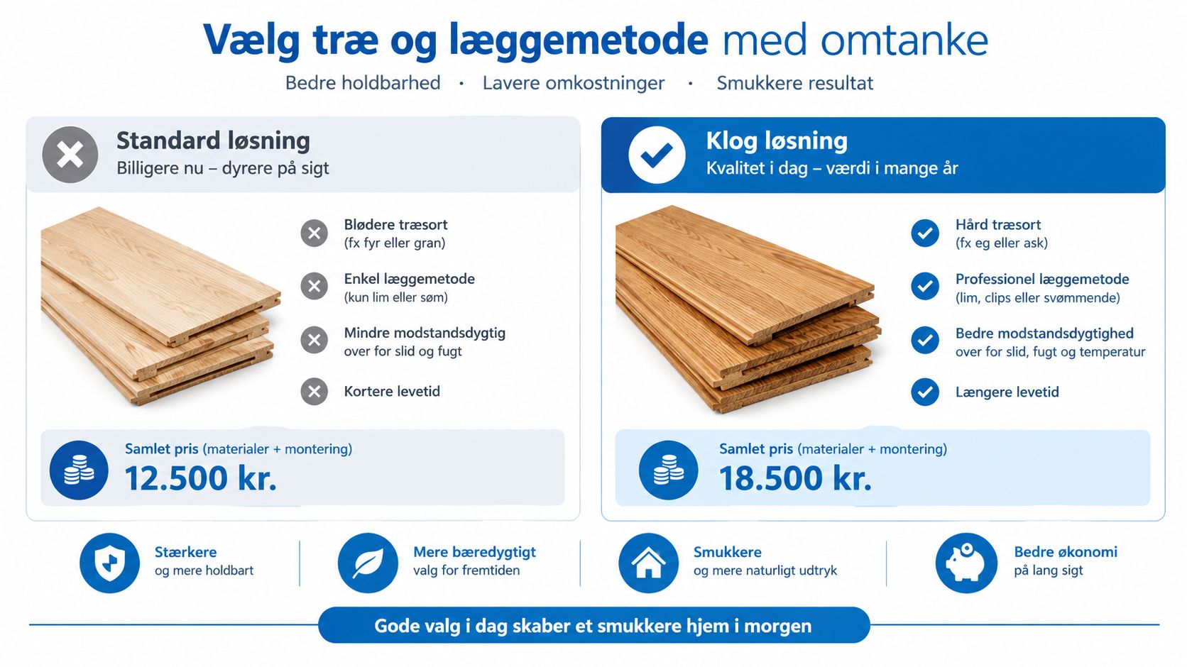 Sammenligning af standard og klog løsning ved valg af trægulv for bedre holdbarhed og økonomi på lang sigt.