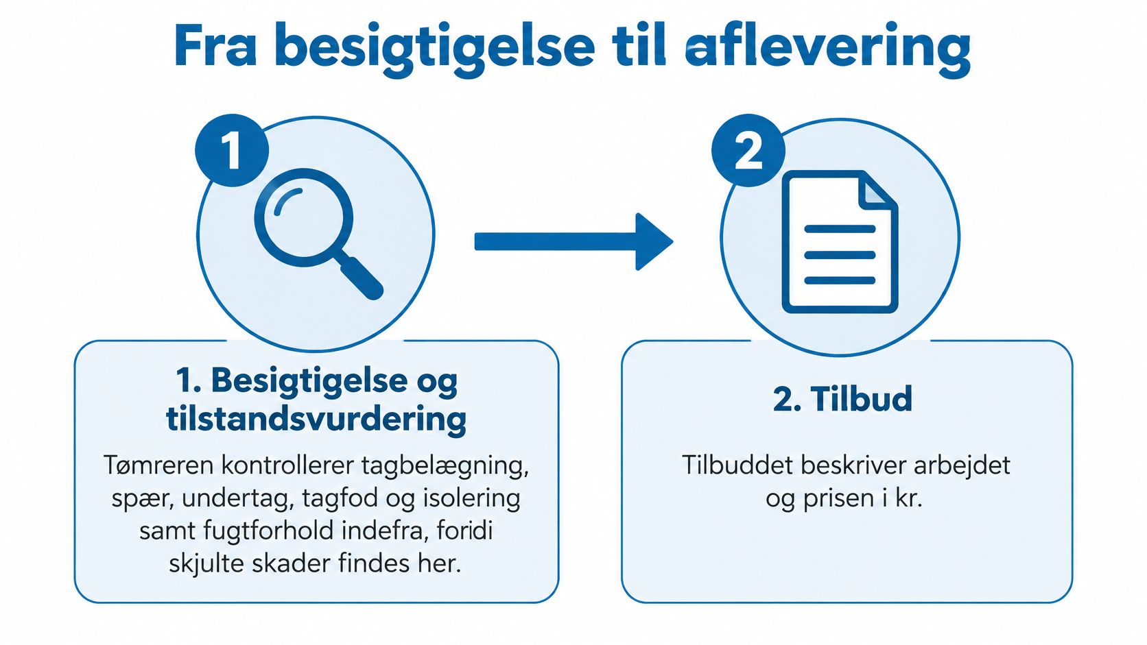 En procesgrafik der viser to trin: besigtigelse af taget og efterfølgende udarbejdelse af et skriftligt tilbud.