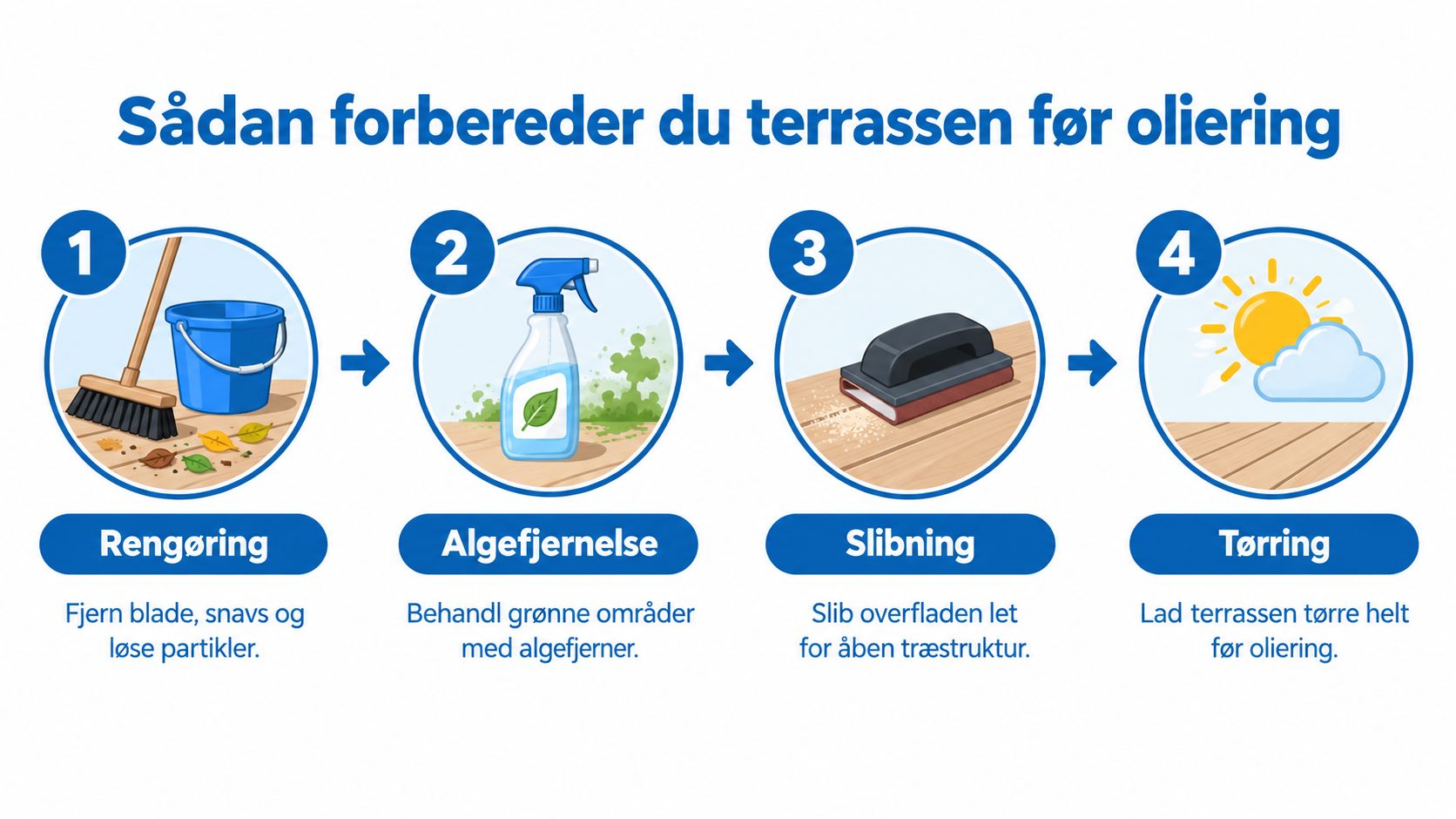 En guide i fire trin til hvordan man forbereder en træterrasse til oliering med rengøring og slibning.