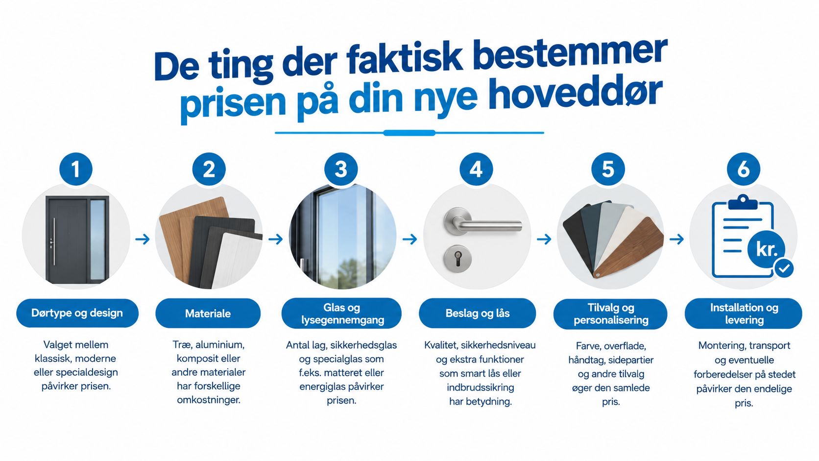 Infografik der viser de seks faktorer, der bestemmer prisen på udskiftning af en ny hoveddør til boligen.