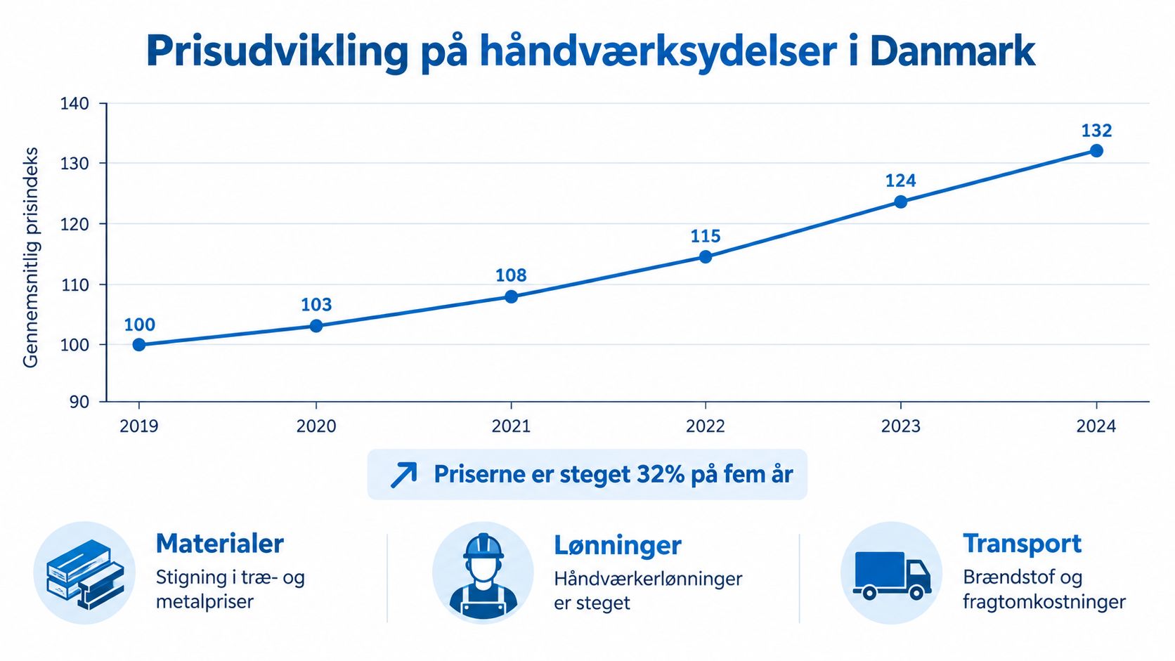 Linjediagram der viser prisudviklingen på håndværksydelser i Danmark fra 2019 til 2024 med en stigning på 32 procent.