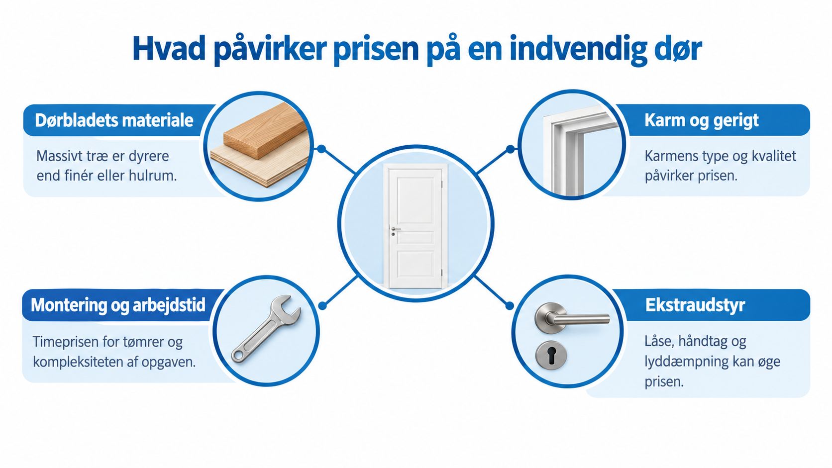 En infografik der viser de fire hovedfaktorer, som påvirker prisen på udskiftning af indvendige døre i boligen.