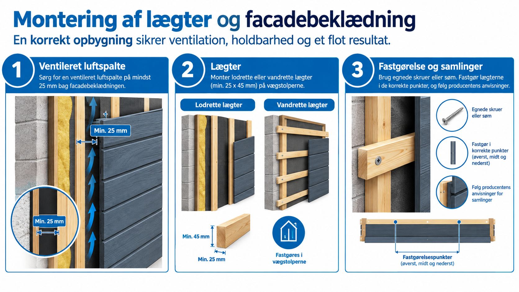Illustration af korrekt montering af lægter og facadebeklædning med ventilationsspalte for holdbarhed og korrekt konstruktion.