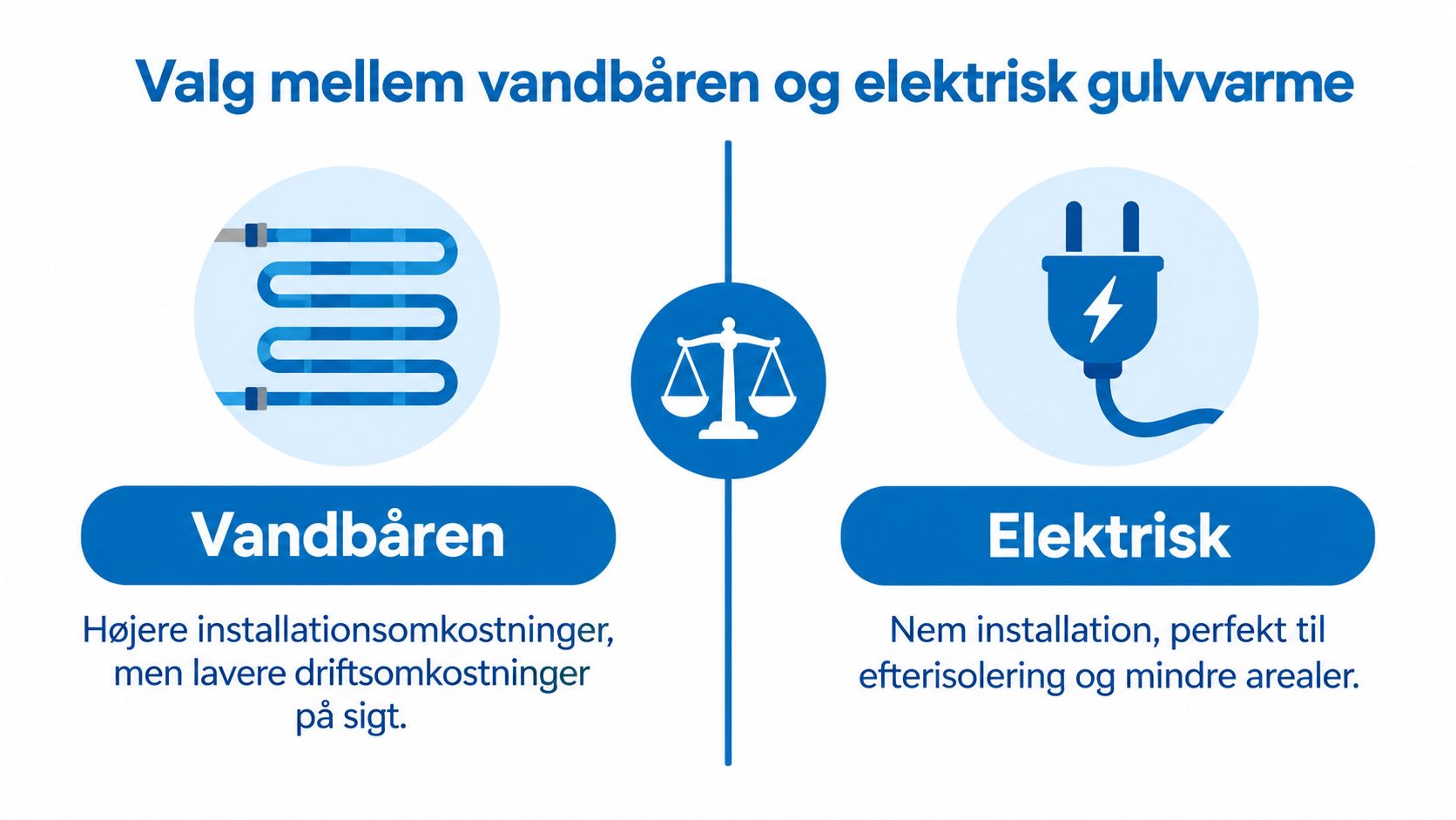 En sammenligningsgrafik der viser forskellene mellem vandbåren og elektrisk gulvvarme med fordele ved hver løsning.