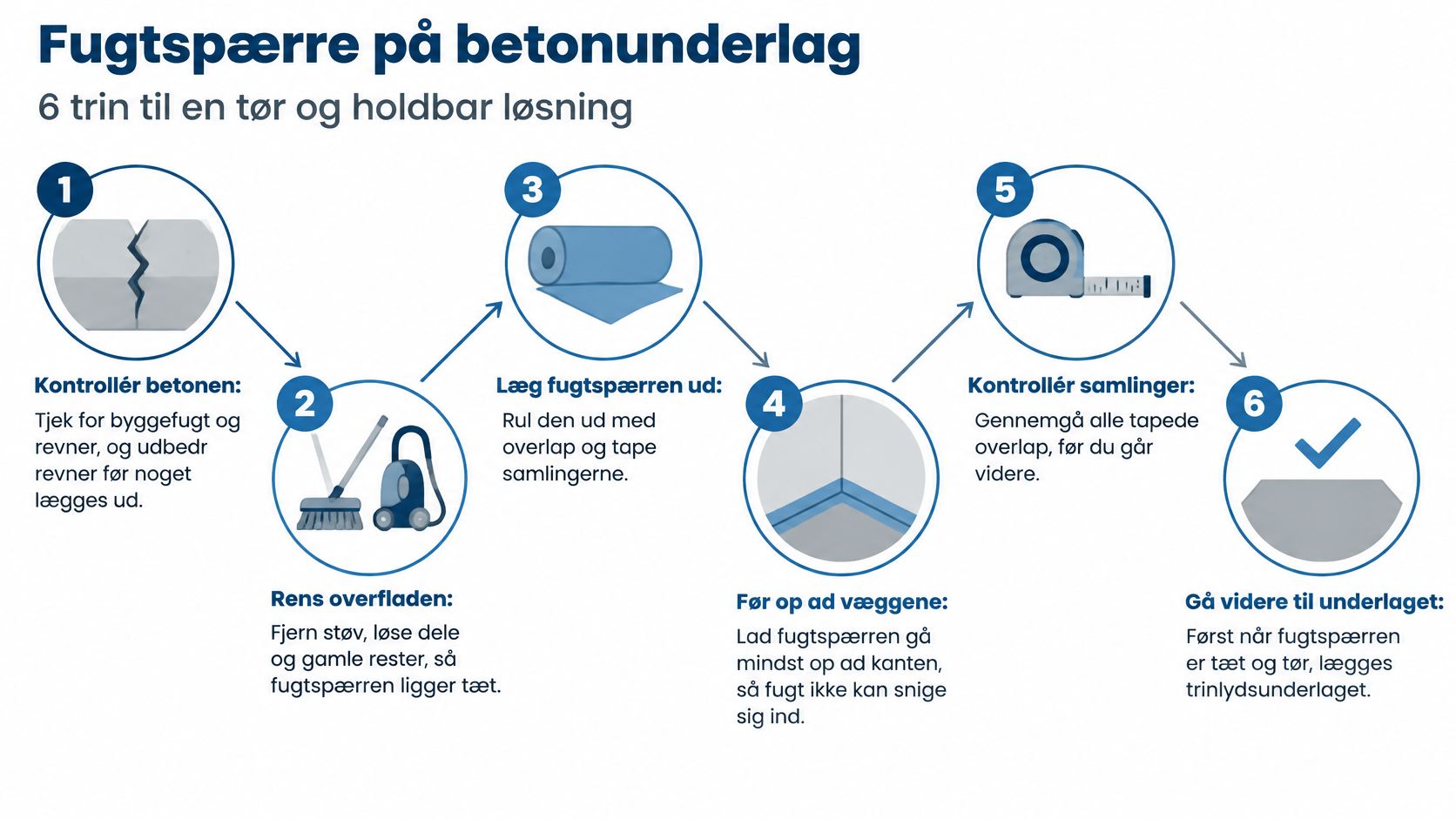 En guide i 6 trin til korrekt montering af fugtspærre på et betonunderlag for et holdbart gulv.