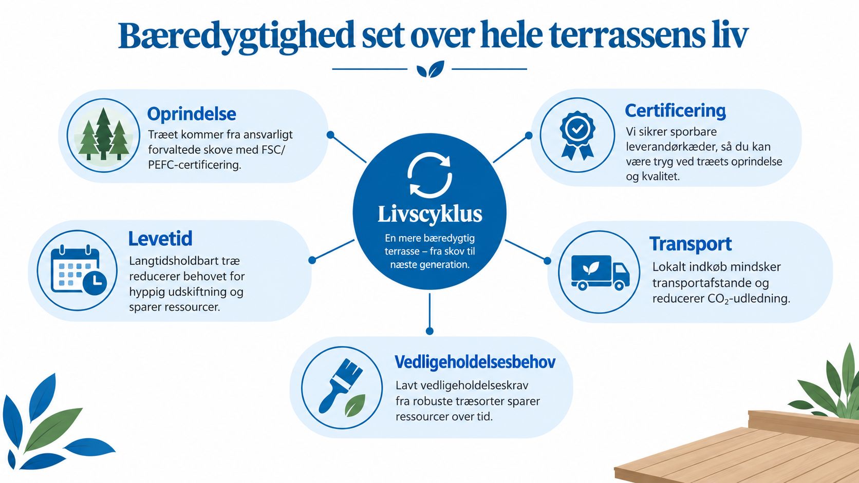En grafisk illustration, der viser bæredygtighed i hele livscyklussen for træ til træterrasser gennem fem centrale fokuspunkter.
