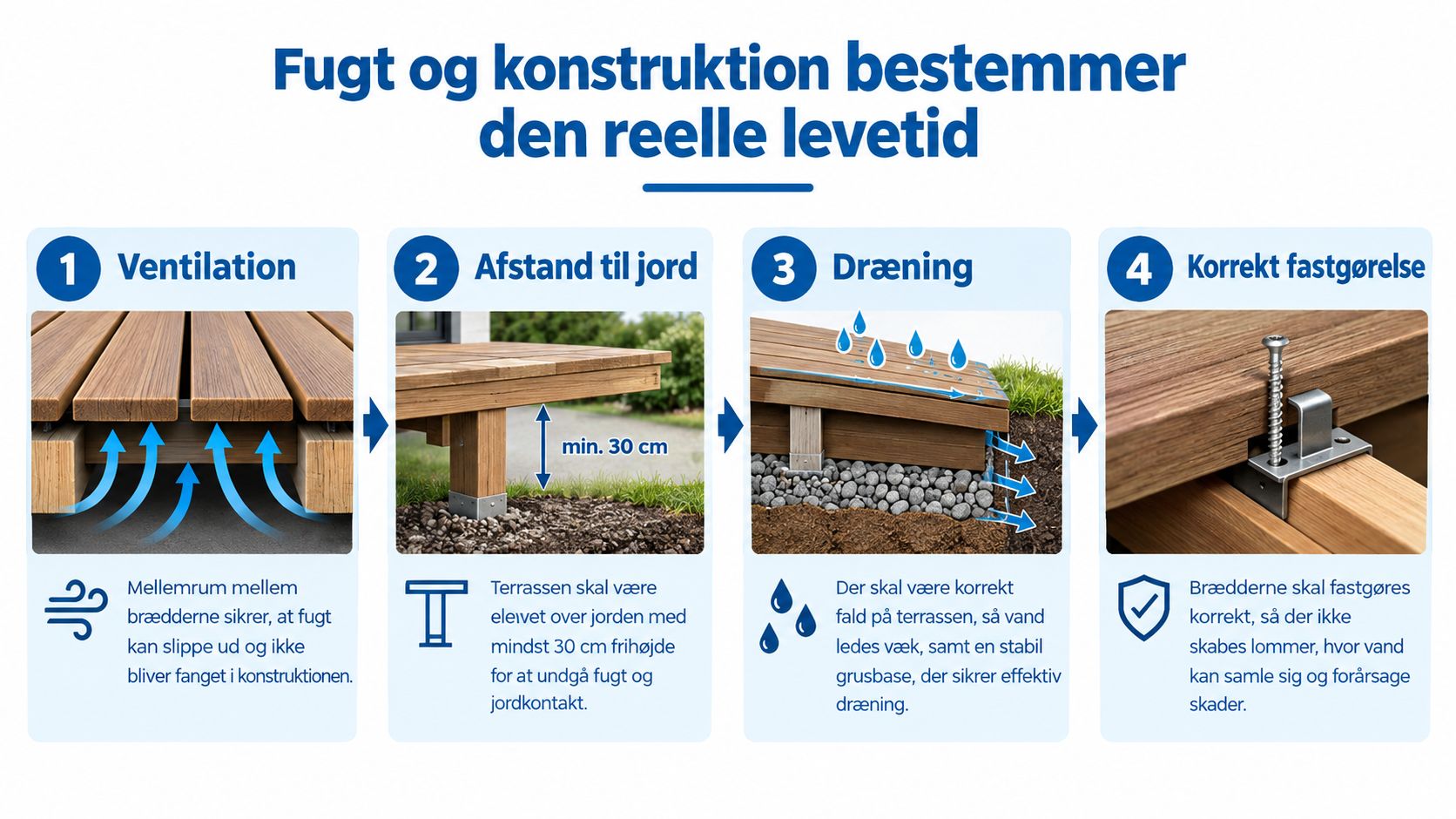 En infografik der forklarer fire vigtige principper for korrekt konstruktion og vedligeholdelse af en holdbar træterrasse.